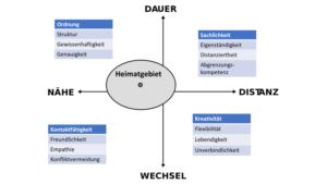 Riemann-Thomann-Modell