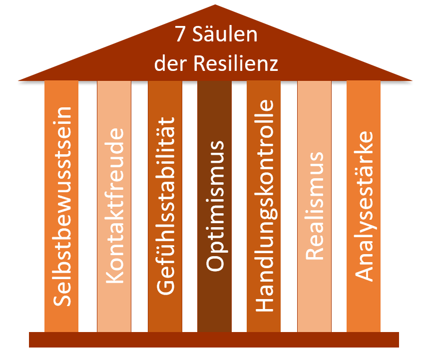 Agiles Mindset mit 7 Säulen der Resilienz