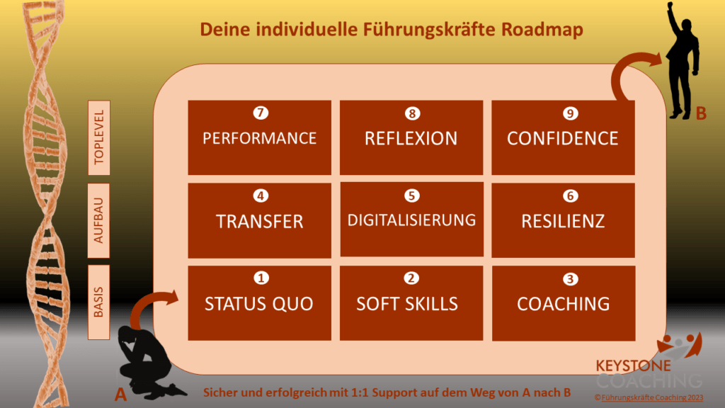 Individuelle Roadmap für die Fortbildung Führungskräfte Coaching