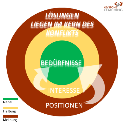 Grafik mit drei Kreisen, die den Kern des Konflikst symbolisieren.